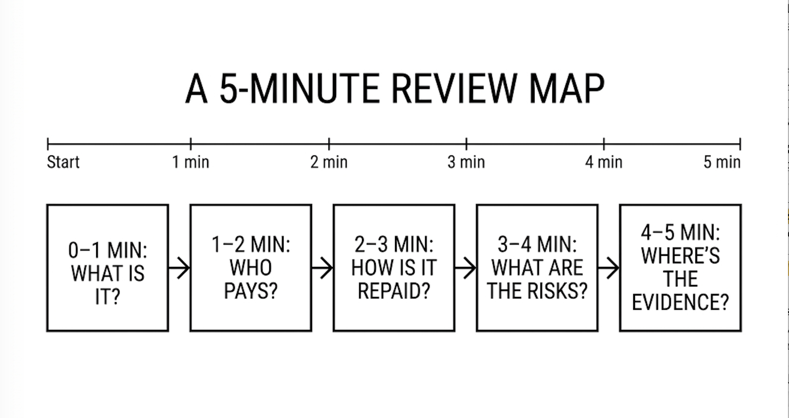 a 5-minute lender review map