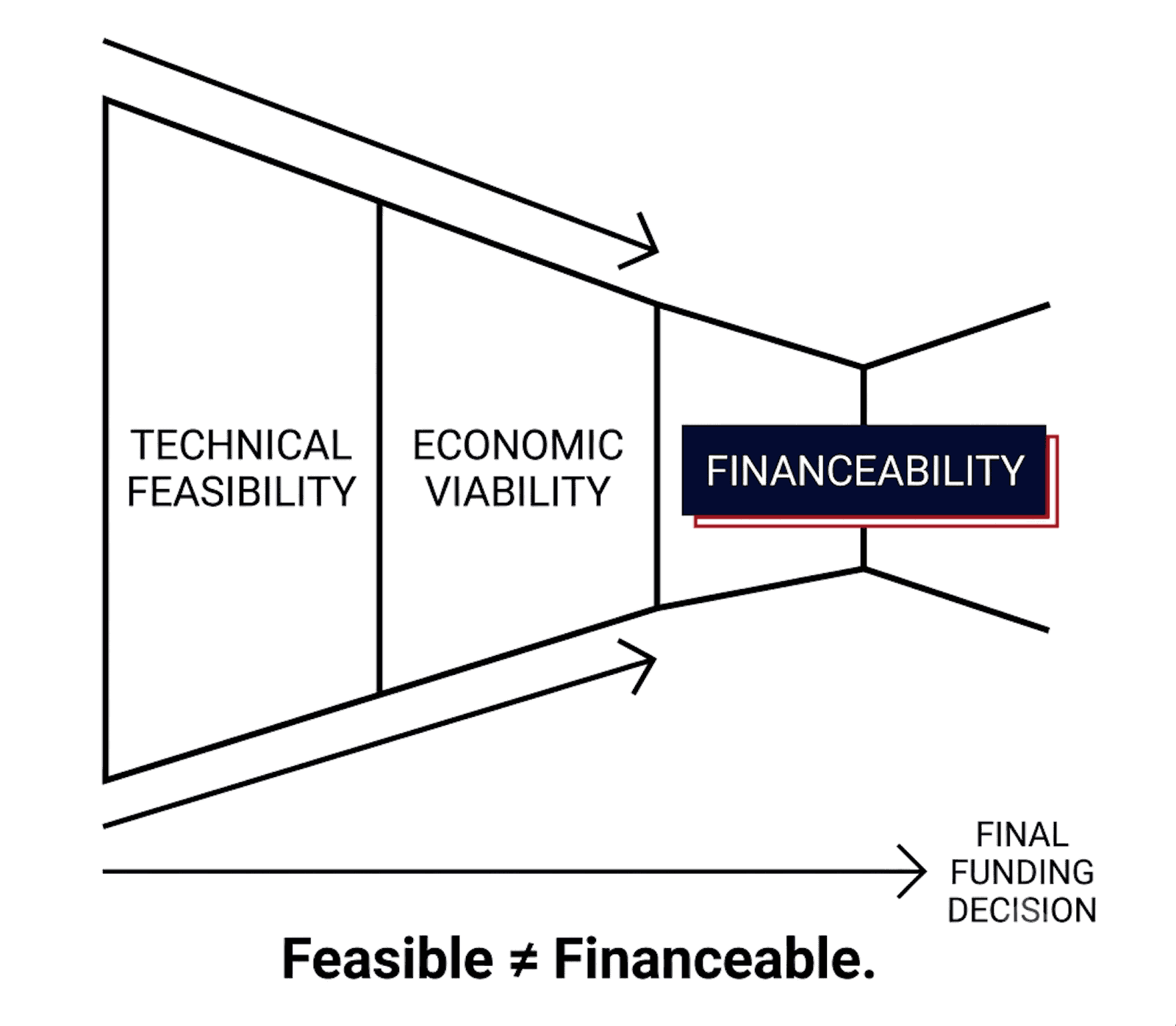 feasible does not mean financeable project funding decision: feasible does not means financeable